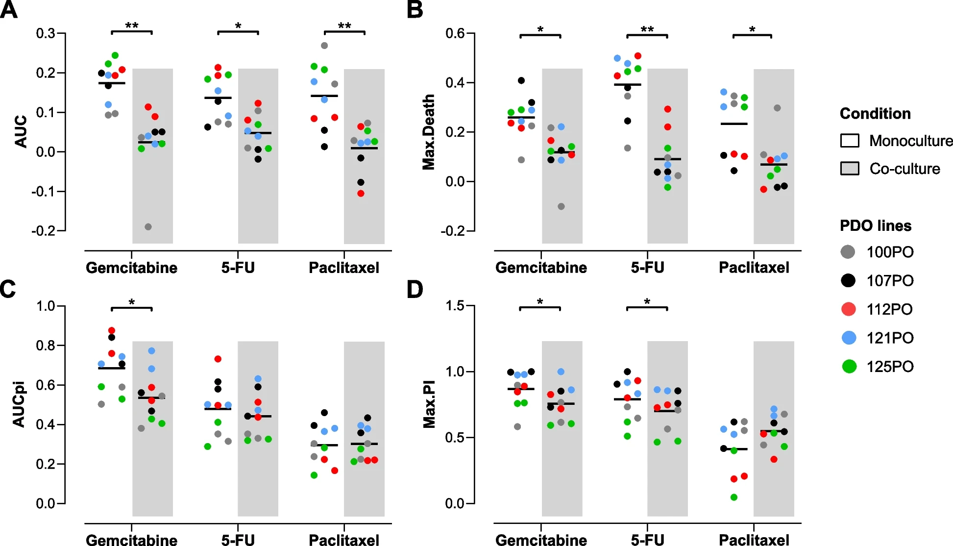 使用三維類器官-成纖維細胞共培養系統對胰腺癌基質介導的化學耐藥性進行患者特異性建模 使用三維類器官-成纖維細胞共培養系統對胰腺癌基質介導的化學耐藥性進行患者特異性建模